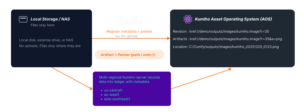 Kumiho lineage and revision view