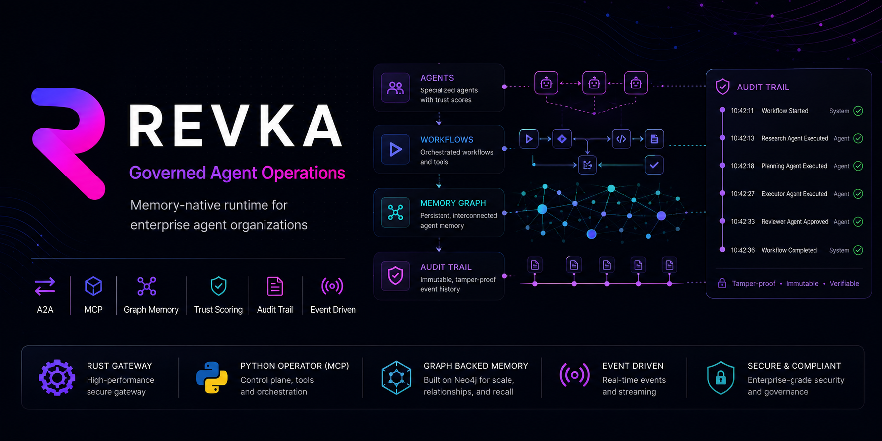 Revka — Governed Agent Operations: memory-native runtime for enterprise agent organizations
